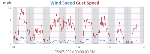 Wind Speed